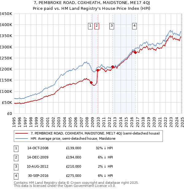 7, PEMBROKE ROAD, COXHEATH, MAIDSTONE, ME17 4QJ: Price paid vs HM Land Registry's House Price Index