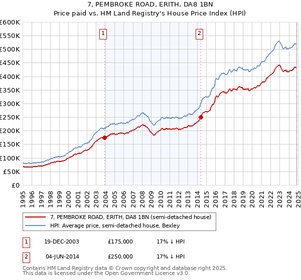 7, PEMBROKE ROAD, ERITH, DA8 1BN: Price paid vs HM Land Registry's House Price Index