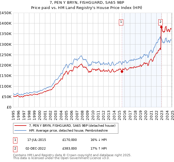 7, PEN Y BRYN, FISHGUARD, SA65 9BP: Price paid vs HM Land Registry's House Price Index