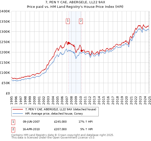 7, PEN Y CAE, ABERGELE, LL22 9AX: Price paid vs HM Land Registry's House Price Index