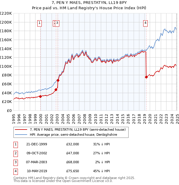 7, PEN Y MAES, PRESTATYN, LL19 8PY: Price paid vs HM Land Registry's House Price Index