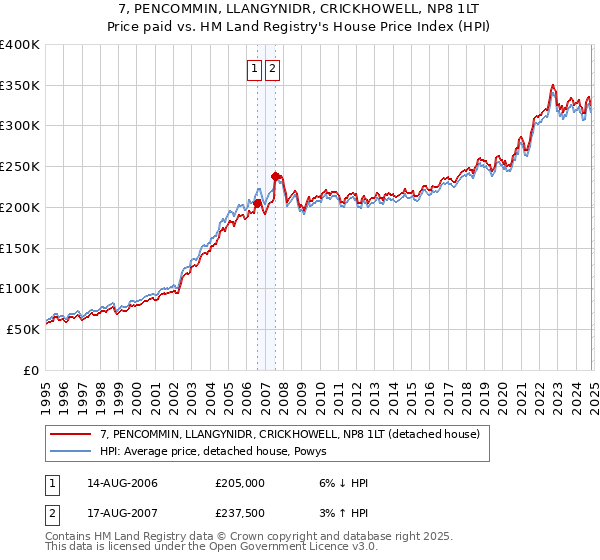 7, PENCOMMIN, LLANGYNIDR, CRICKHOWELL, NP8 1LT: Price paid vs HM Land Registry's House Price Index