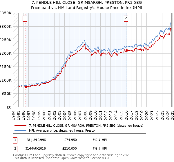 7, PENDLE HILL CLOSE, GRIMSARGH, PRESTON, PR2 5BG: Price paid vs HM Land Registry's House Price Index