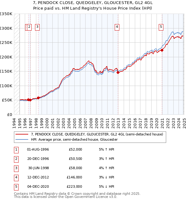 7, PENDOCK CLOSE, QUEDGELEY, GLOUCESTER, GL2 4GL: Price paid vs HM Land Registry's House Price Index