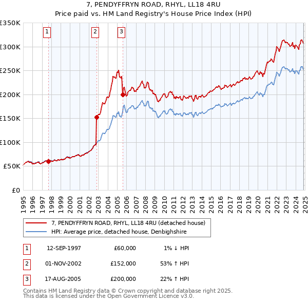 7, PENDYFFRYN ROAD, RHYL, LL18 4RU: Price paid vs HM Land Registry's House Price Index