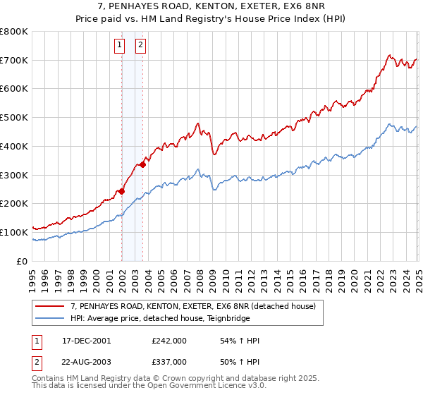 7, PENHAYES ROAD, KENTON, EXETER, EX6 8NR: Price paid vs HM Land Registry's House Price Index