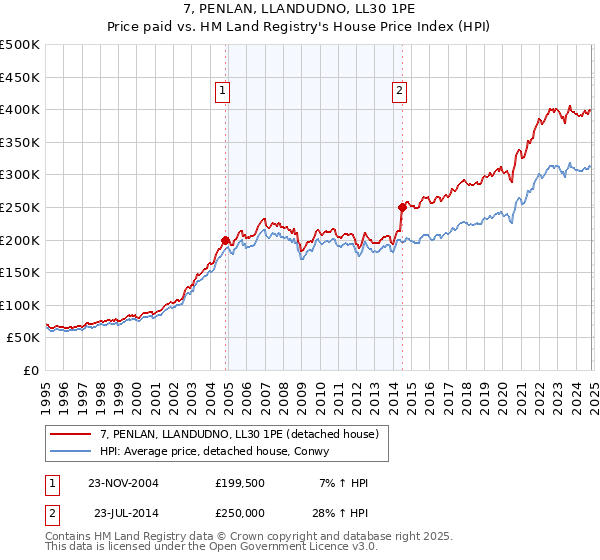 7, PENLAN, LLANDUDNO, LL30 1PE: Price paid vs HM Land Registry's House Price Index