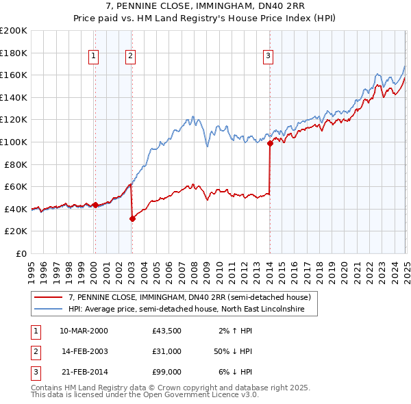 7, PENNINE CLOSE, IMMINGHAM, DN40 2RR: Price paid vs HM Land Registry's House Price Index