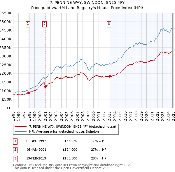 7, PENNINE WAY, SWINDON, SN25 4FY: Price paid vs HM Land Registry's House Price Index