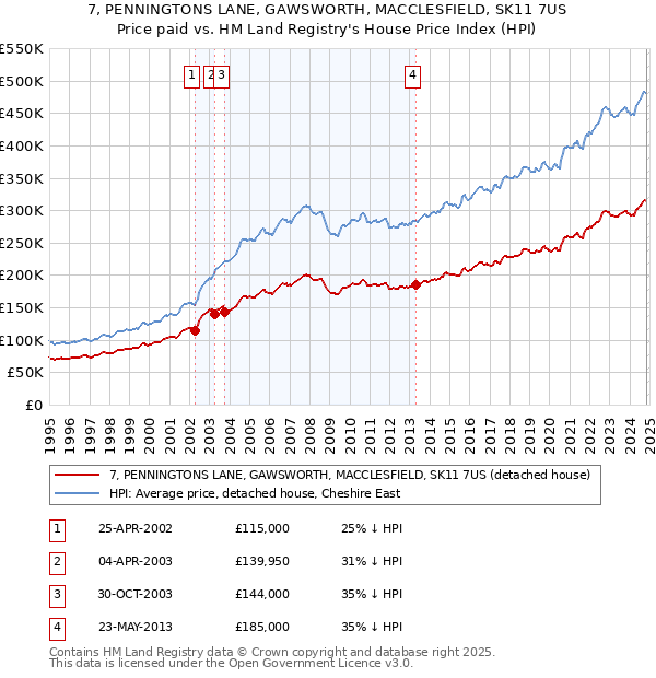 7, PENNINGTONS LANE, GAWSWORTH, MACCLESFIELD, SK11 7US: Price paid vs HM Land Registry's House Price Index