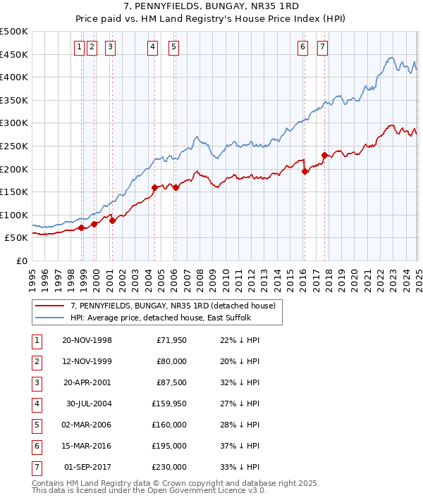 7, PENNYFIELDS, BUNGAY, NR35 1RD: Price paid vs HM Land Registry's House Price Index