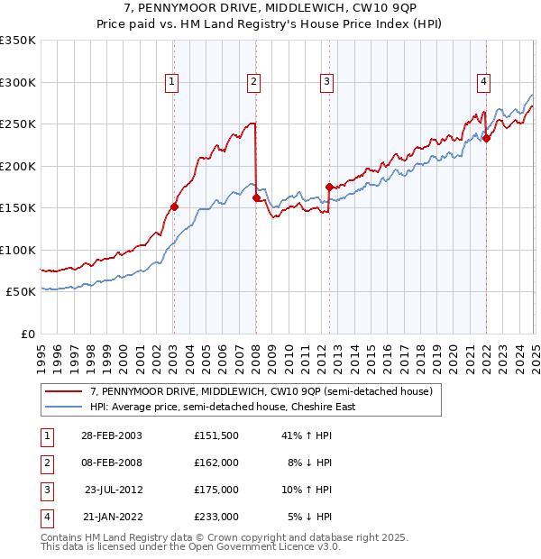 7, PENNYMOOR DRIVE, MIDDLEWICH, CW10 9QP: Price paid vs HM Land Registry's House Price Index