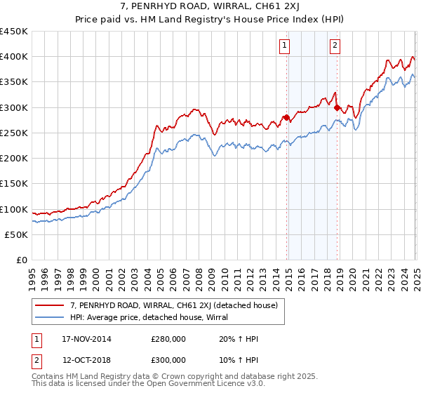 7, PENRHYD ROAD, WIRRAL, CH61 2XJ: Price paid vs HM Land Registry's House Price Index