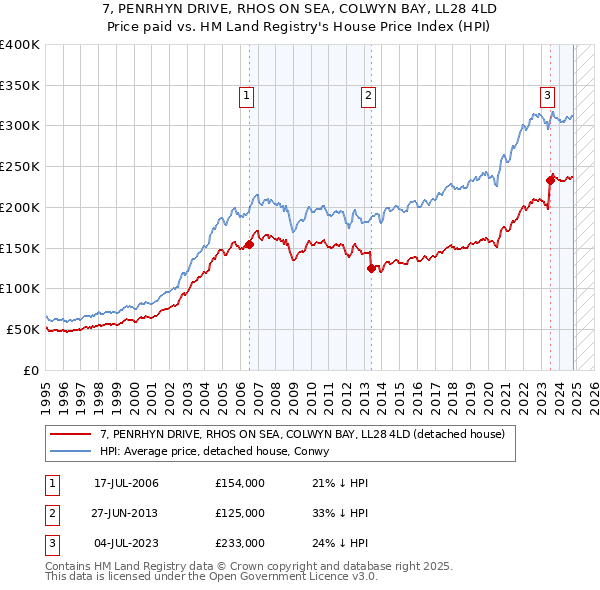 7, PENRHYN DRIVE, RHOS ON SEA, COLWYN BAY, LL28 4LD: Price paid vs HM Land Registry's House Price Index