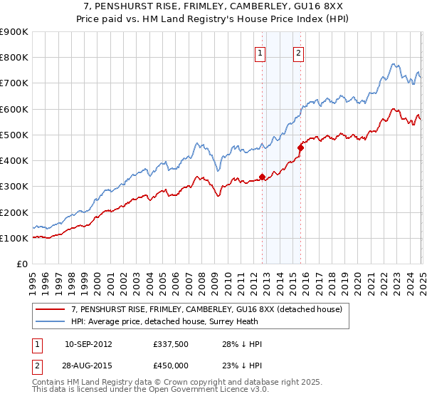 7, PENSHURST RISE, FRIMLEY, CAMBERLEY, GU16 8XX: Price paid vs HM Land Registry's House Price Index