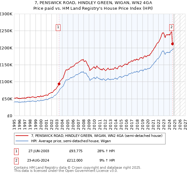 7, PENSWICK ROAD, HINDLEY GREEN, WIGAN, WN2 4GA: Price paid vs HM Land Registry's House Price Index