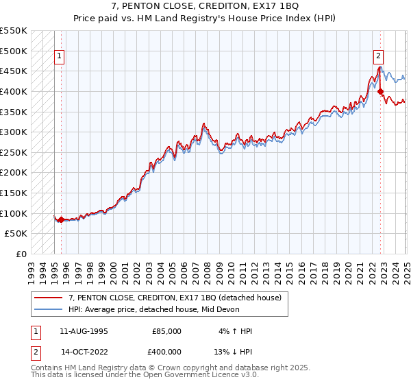 7, PENTON CLOSE, CREDITON, EX17 1BQ: Price paid vs HM Land Registry's House Price Index