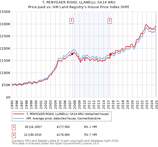 7, PENYGAER ROAD, LLANELLI, SA14 8RU: Price paid vs HM Land Registry's House Price Index