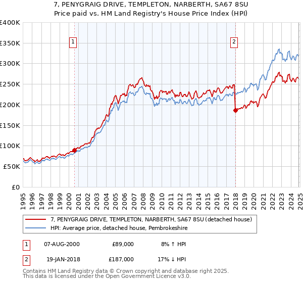 7, PENYGRAIG DRIVE, TEMPLETON, NARBERTH, SA67 8SU: Price paid vs HM Land Registry's House Price Index