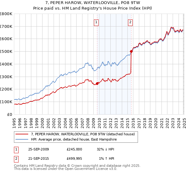 7, PEPER HAROW, WATERLOOVILLE, PO8 9TW: Price paid vs HM Land Registry's House Price Index