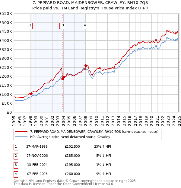 7, PEPPARD ROAD, MAIDENBOWER, CRAWLEY, RH10 7QS: Price paid vs HM Land Registry's House Price Index