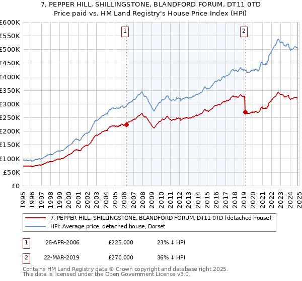 7, PEPPER HILL, SHILLINGSTONE, BLANDFORD FORUM, DT11 0TD: Price paid vs HM Land Registry's House Price Index