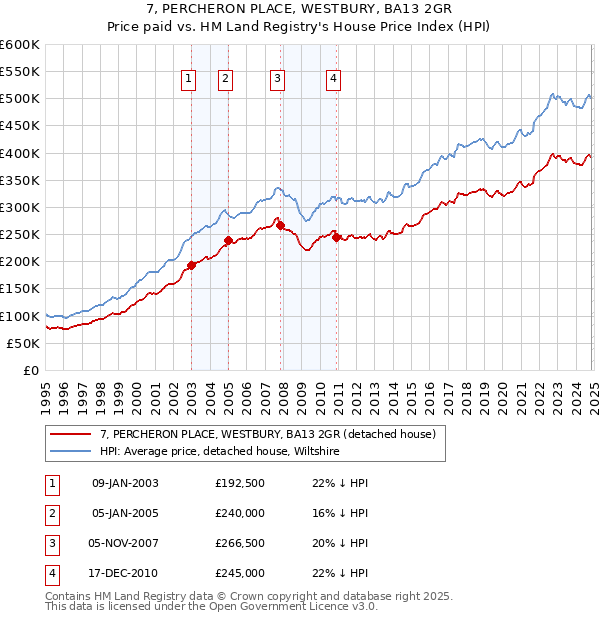 7, PERCHERON PLACE, WESTBURY, BA13 2GR: Price paid vs HM Land Registry's House Price Index