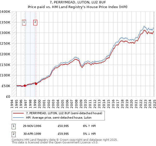 7, PERRYMEAD, LUTON, LU2 8UF: Price paid vs HM Land Registry's House Price Index