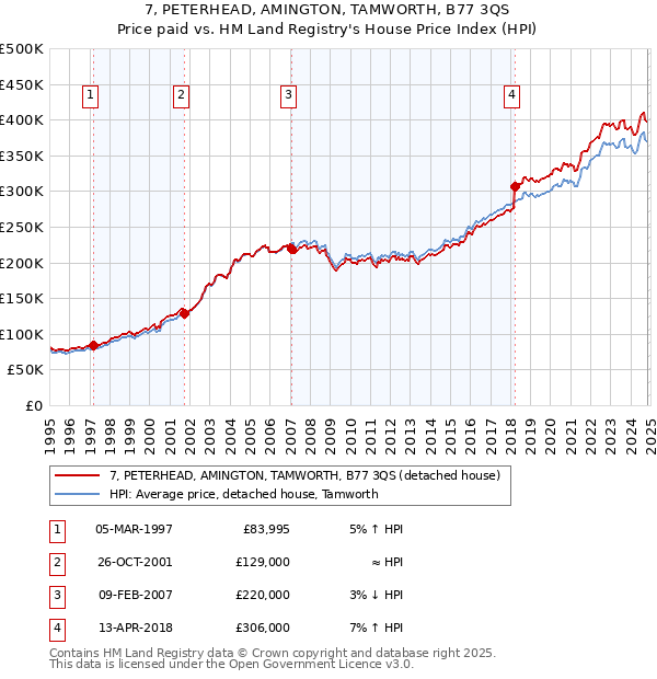 7, PETERHEAD, AMINGTON, TAMWORTH, B77 3QS: Price paid vs HM Land Registry's House Price Index