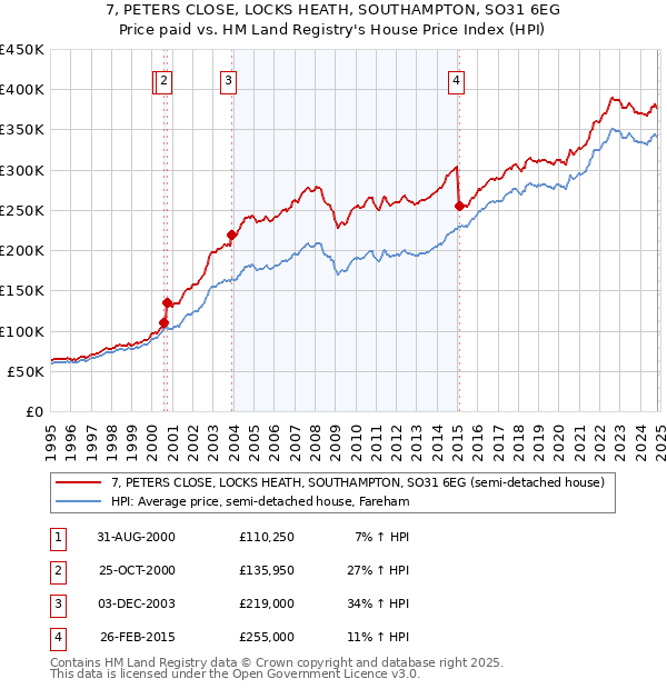 7, PETERS CLOSE, LOCKS HEATH, SOUTHAMPTON, SO31 6EG: Price paid vs HM Land Registry's House Price Index