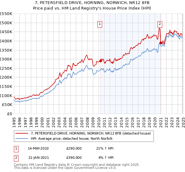 7, PETERSFIELD DRIVE, HORNING, NORWICH, NR12 8FB: Price paid vs HM Land Registry's House Price Index