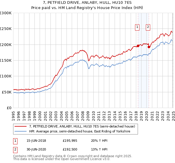 7, PETFIELD DRIVE, ANLABY, HULL, HU10 7ES: Price paid vs HM Land Registry's House Price Index