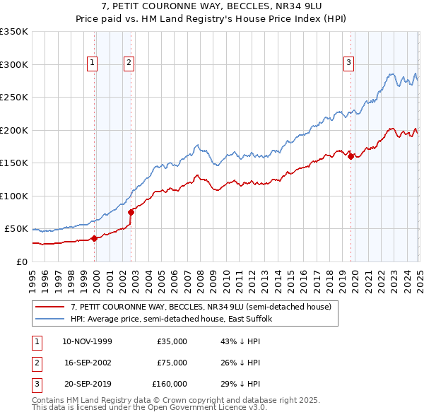 7, PETIT COURONNE WAY, BECCLES, NR34 9LU: Price paid vs HM Land Registry's House Price Index