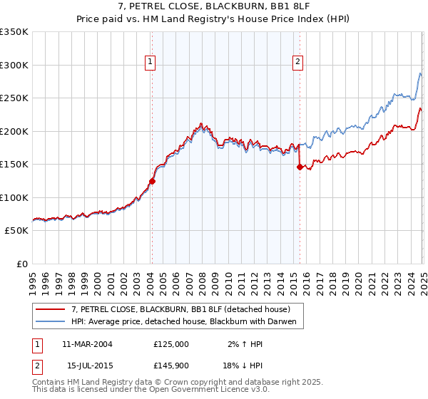 7, PETREL CLOSE, BLACKBURN, BB1 8LF: Price paid vs HM Land Registry's House Price Index