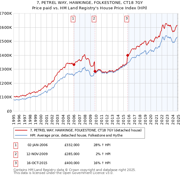 7, PETREL WAY, HAWKINGE, FOLKESTONE, CT18 7GY: Price paid vs HM Land Registry's House Price Index