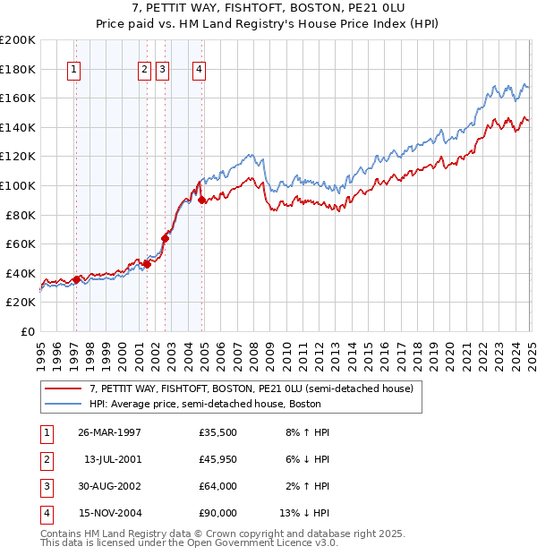 7, PETTIT WAY, FISHTOFT, BOSTON, PE21 0LU: Price paid vs HM Land Registry's House Price Index