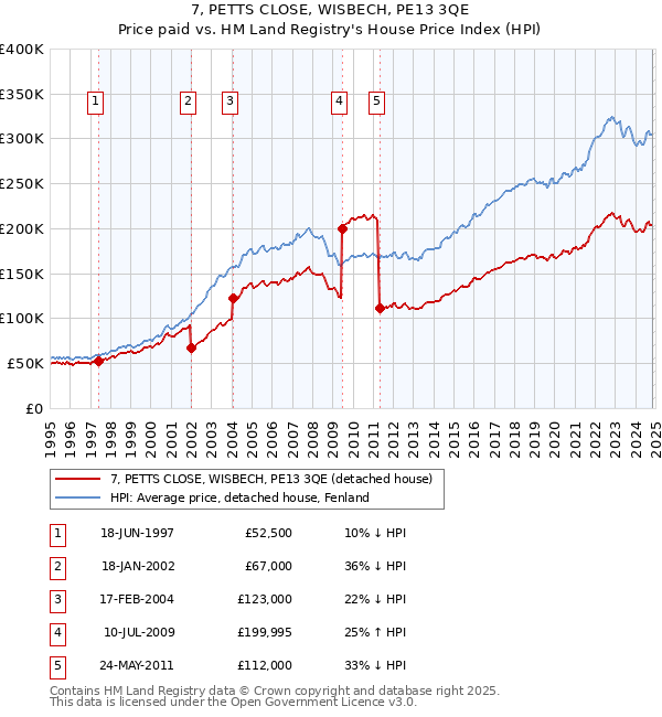 7, PETTS CLOSE, WISBECH, PE13 3QE: Price paid vs HM Land Registry's House Price Index