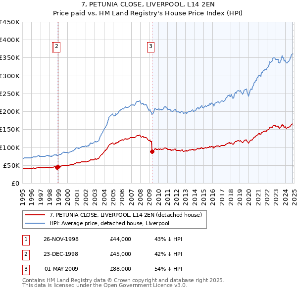 7, PETUNIA CLOSE, LIVERPOOL, L14 2EN: Price paid vs HM Land Registry's House Price Index