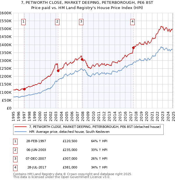 7, PETWORTH CLOSE, MARKET DEEPING, PETERBOROUGH, PE6 8ST: Price paid vs HM Land Registry's House Price Index