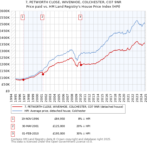 7, PETWORTH CLOSE, WIVENHOE, COLCHESTER, CO7 9NR: Price paid vs HM Land Registry's House Price Index