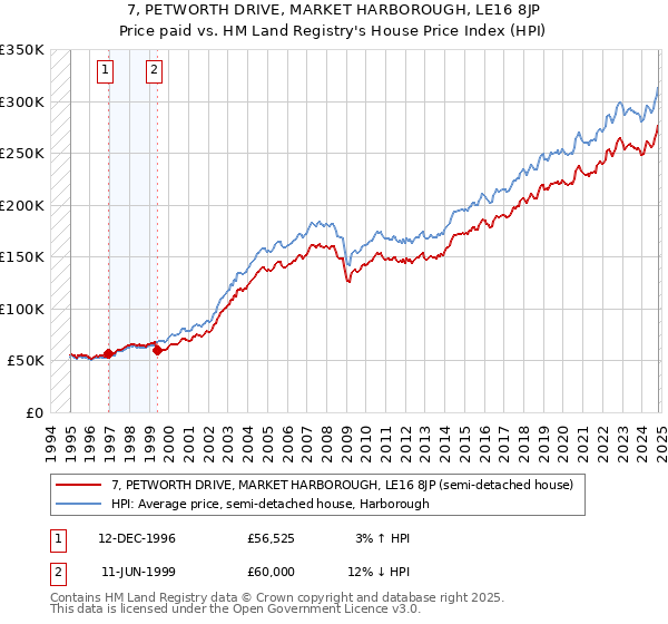 7, PETWORTH DRIVE, MARKET HARBOROUGH, LE16 8JP: Price paid vs HM Land Registry's House Price Index