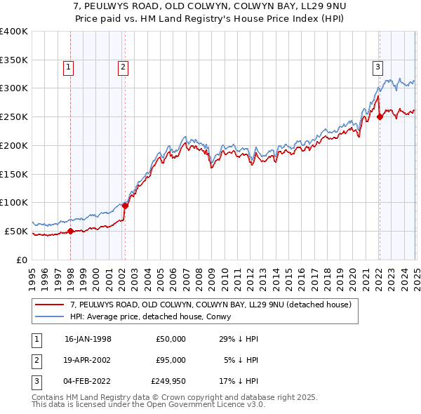 7, PEULWYS ROAD, OLD COLWYN, COLWYN BAY, LL29 9NU: Price paid vs HM Land Registry's House Price Index