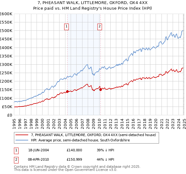 7, PHEASANT WALK, LITTLEMORE, OXFORD, OX4 4XX: Price paid vs HM Land Registry's House Price Index