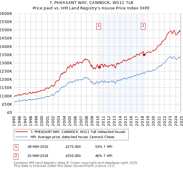 7, PHEASANT WAY, CANNOCK, WS11 7LB: Price paid vs HM Land Registry's House Price Index