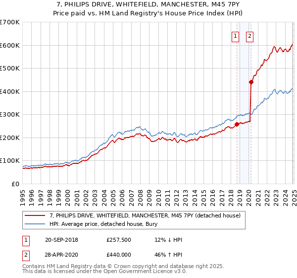 7, PHILIPS DRIVE, WHITEFIELD, MANCHESTER, M45 7PY: Price paid vs HM Land Registry's House Price Index