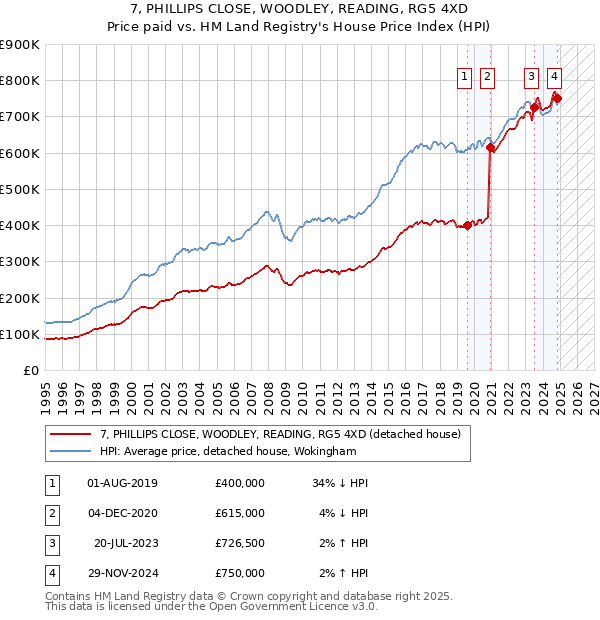 7, PHILLIPS CLOSE, WOODLEY, READING, RG5 4XD: Price paid vs HM Land Registry's House Price Index