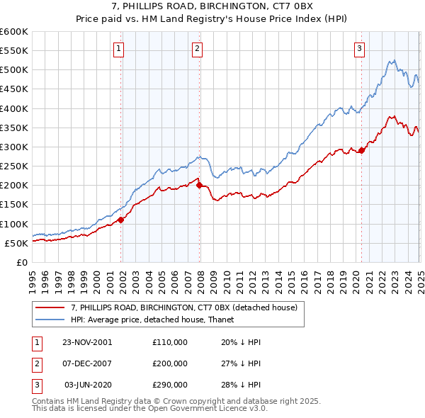 7, PHILLIPS ROAD, BIRCHINGTON, CT7 0BX: Price paid vs HM Land Registry's House Price Index