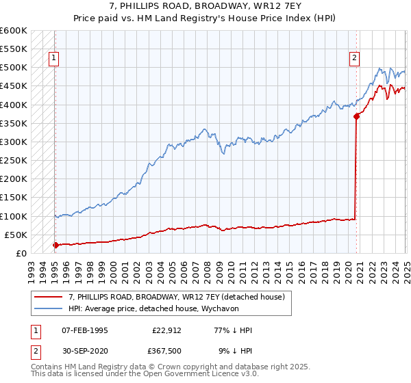 7, PHILLIPS ROAD, BROADWAY, WR12 7EY: Price paid vs HM Land Registry's House Price Index