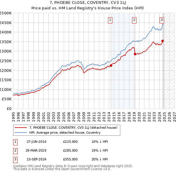 7, PHOEBE CLOSE, COVENTRY, CV3 1LJ: Price paid vs HM Land Registry's House Price Index