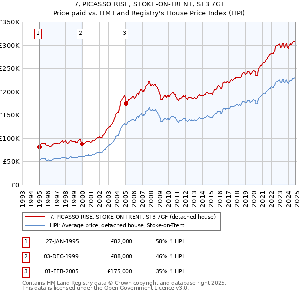 7, PICASSO RISE, STOKE-ON-TRENT, ST3 7GF: Price paid vs HM Land Registry's House Price Index